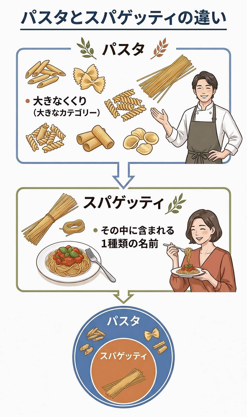 まずはパスタとスパゲッティの基本的な違いから