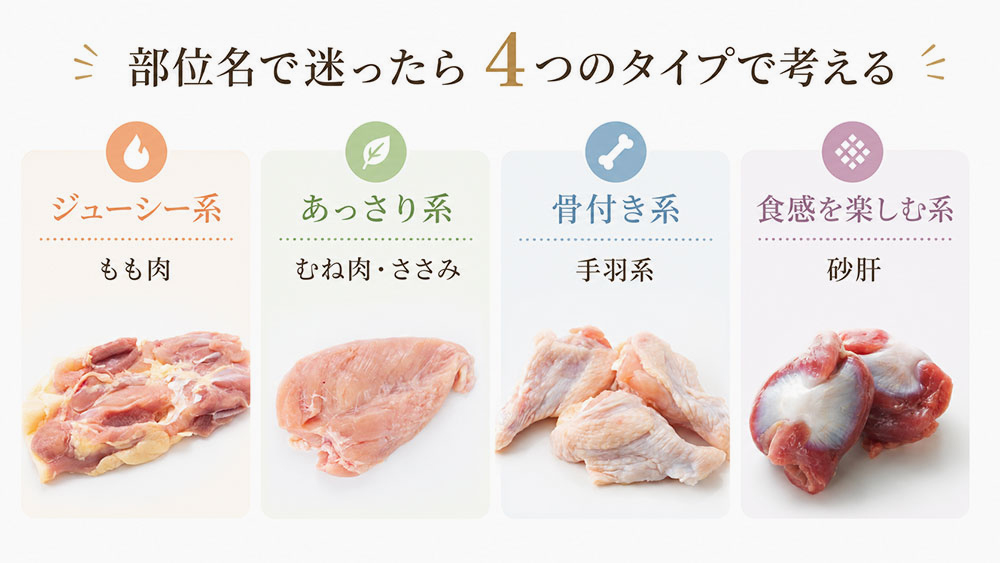 鶏肉の代表的な部位を早見表で確認してみましょう