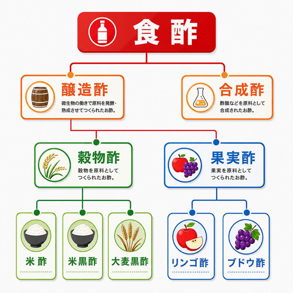 酢は大きく醸造酢と合成酢に分けられる