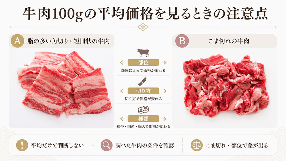 牛肉100gの平均価格を見るときの注意点