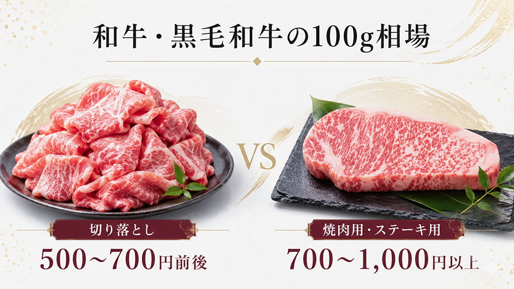 和牛・黒毛和牛の100g相場