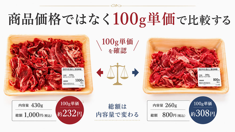 商品価格ではなく100g単価で比較する