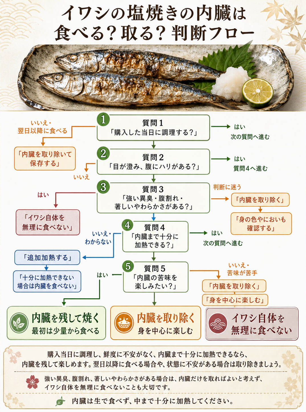 イワシの塩焼きの内臓は食べる？取る？判断フロー