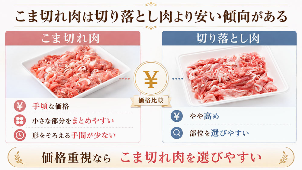 こま切れ肉は切り落とし肉より安い傾向がある