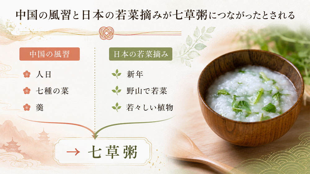 中国の風習と日本の若菜摘みが七草粥につながったとされる