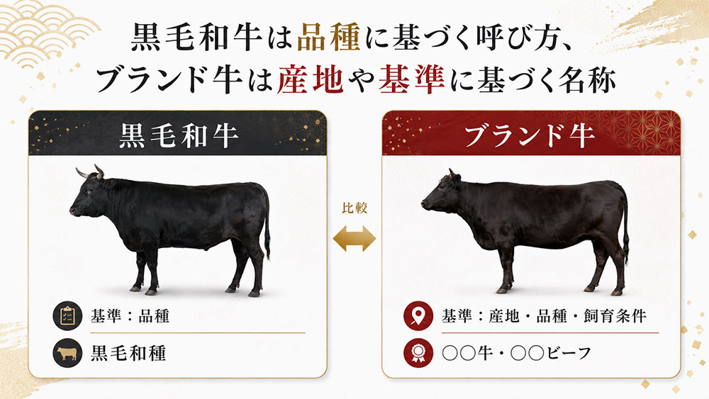 黒毛和牛は品種に基づく呼び方、ブランド牛は産地や基準に基づく名称