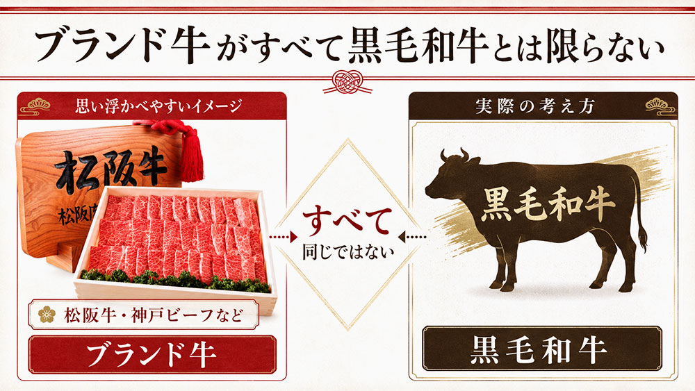 ブランド牛がすべて黒毛和牛とは限らない