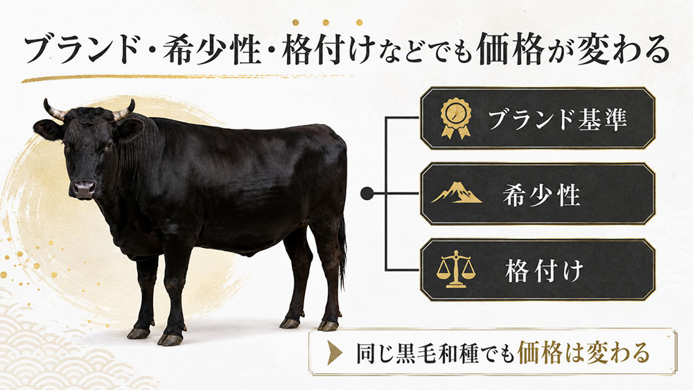ブランド・希少性・格付けなどでも価格が変わる