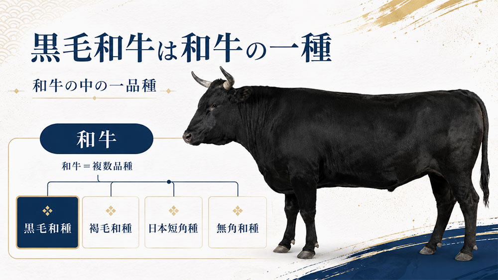 黒毛和牛は和牛の一種