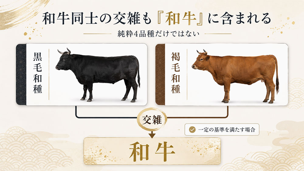 和牛同士の交雑も「和牛」に含まれる