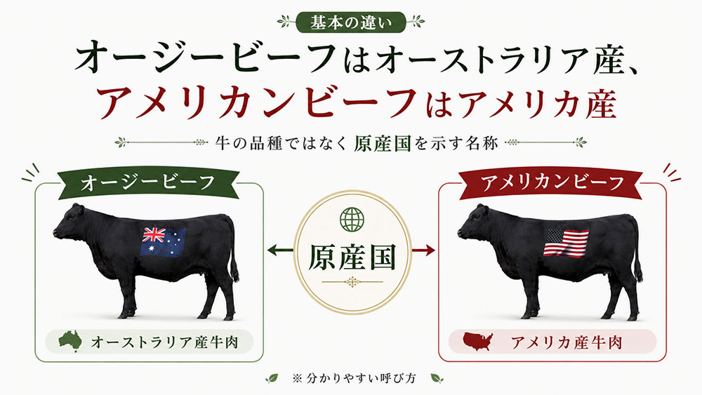 オージービーフはオーストラリア産、アメリカンビーフはアメリカ産