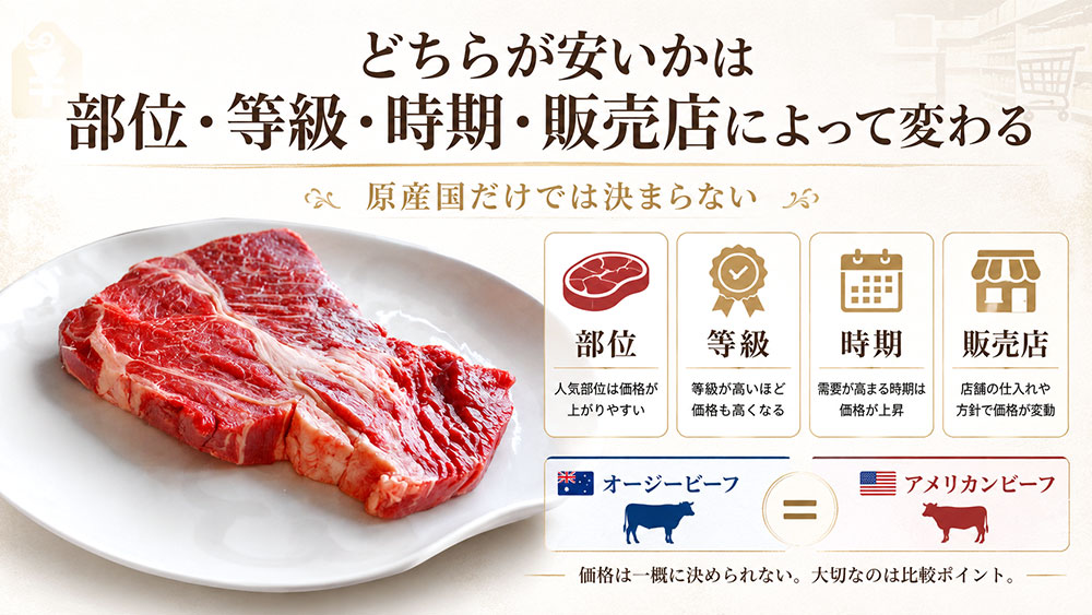 どちらが安いかは部位・等級・時期・販売店によって変わる