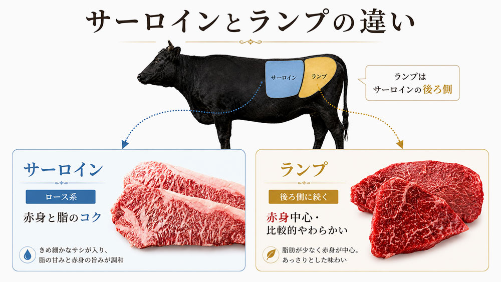 サーロインとランプの違い