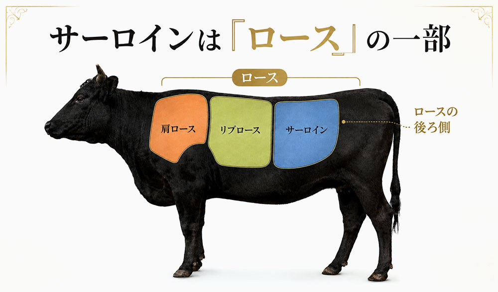 サーロインは「ロース」の一部