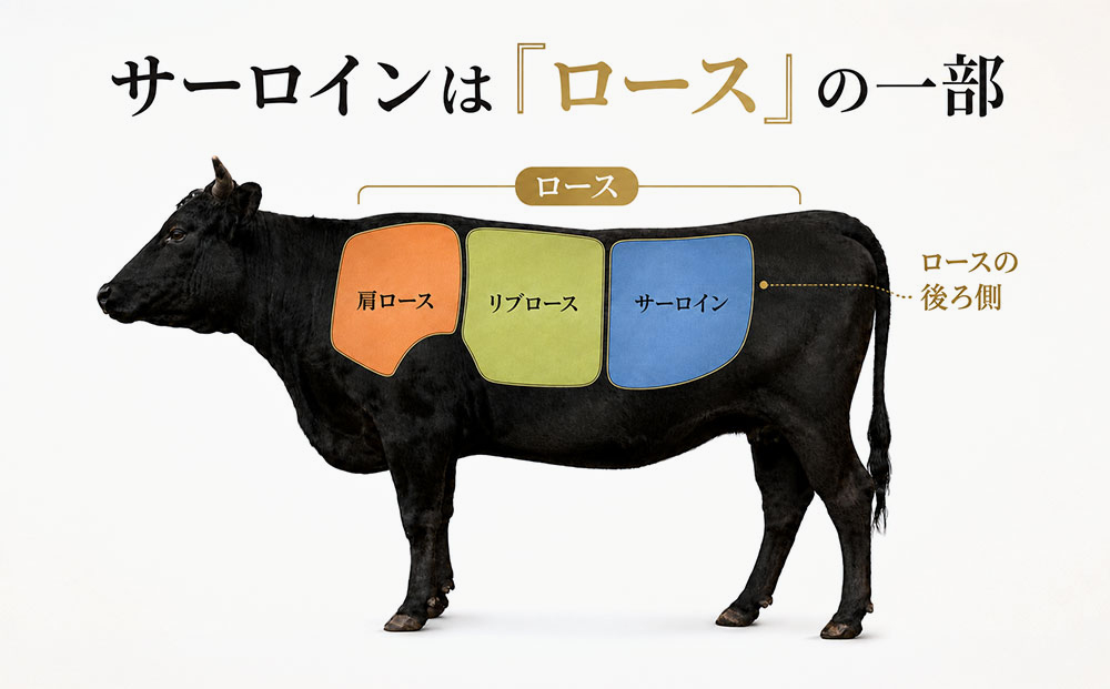 サーロインはロースの一部