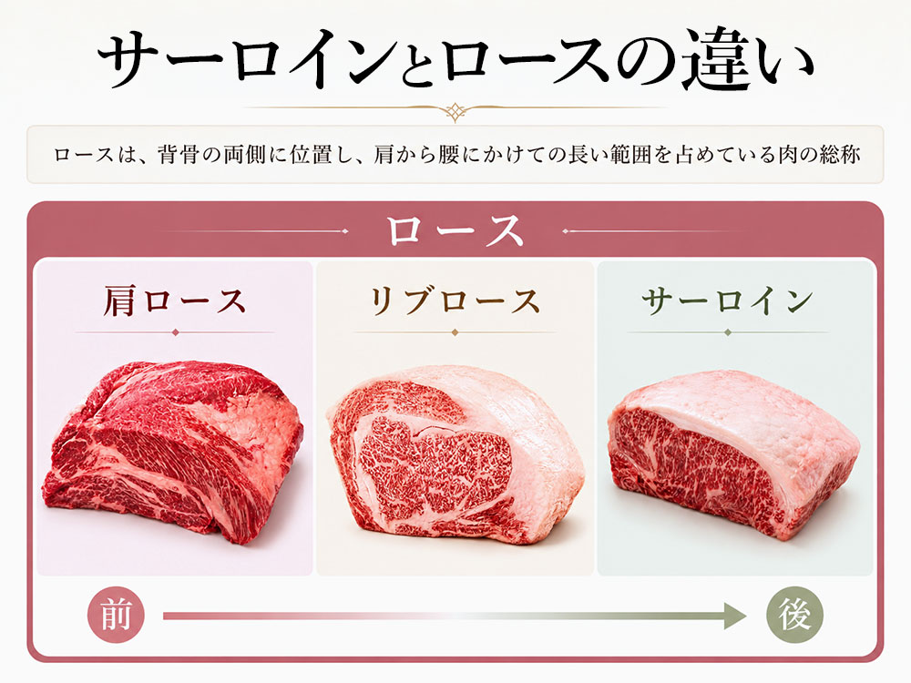 サーロインとロースの違い
