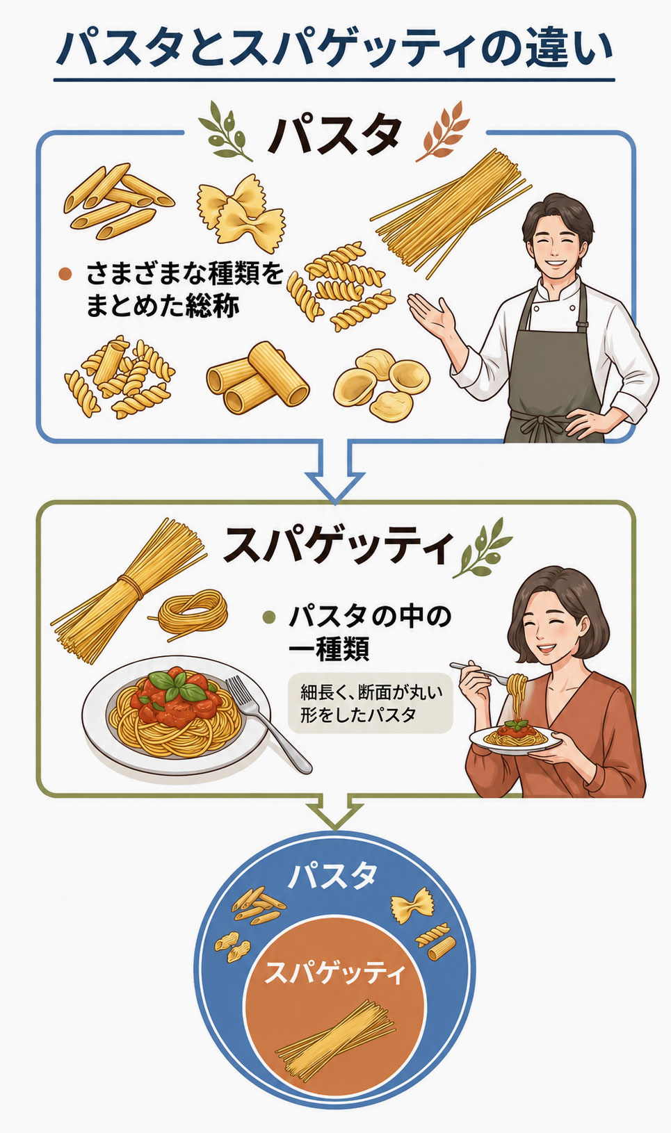 パスタはさまざまな形や種類をまとめた呼び名で、スパゲッティはその中に含まれる一種類です。