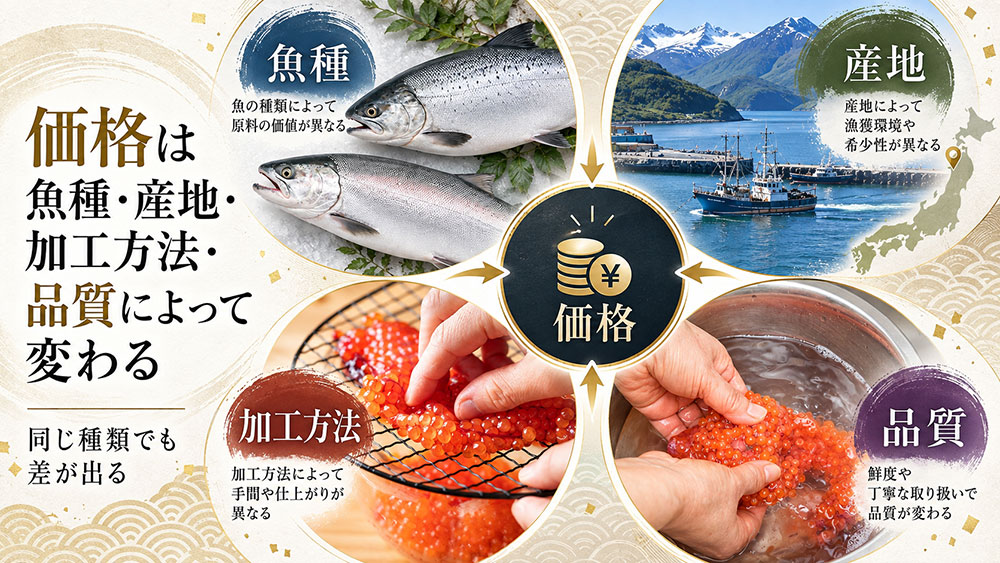 価格は魚種・産地・加工方法・品質によって変わる