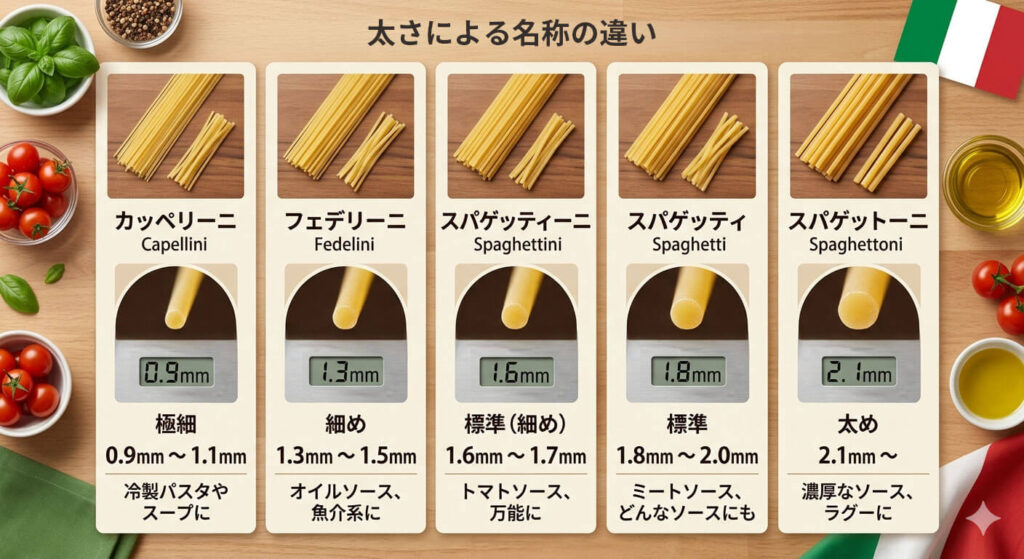 イタリアは太さで細分化されている