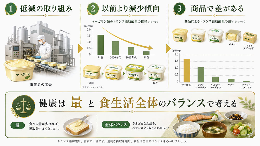 トランス脂肪酸の含有量
