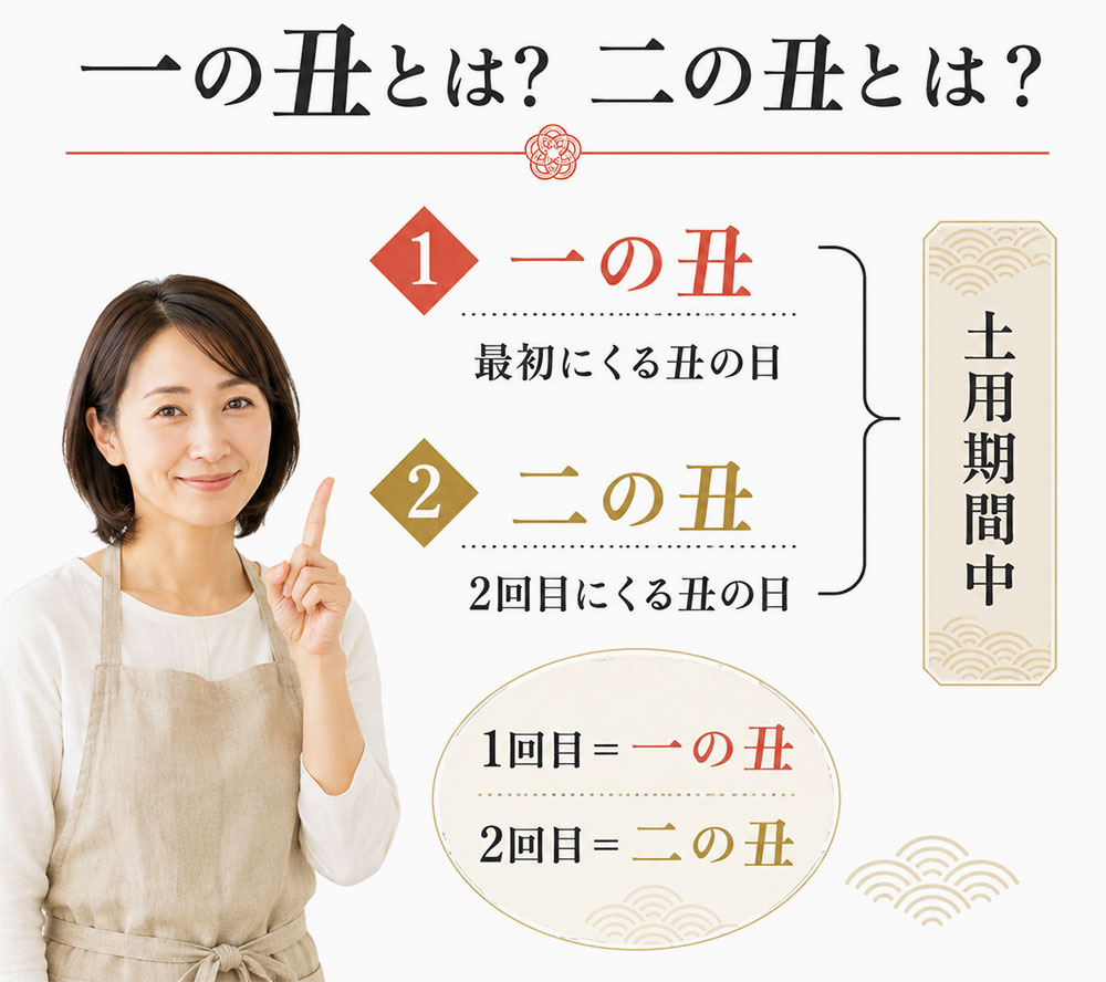 一の丑・二の丑とは？意味をわかりやすく解説