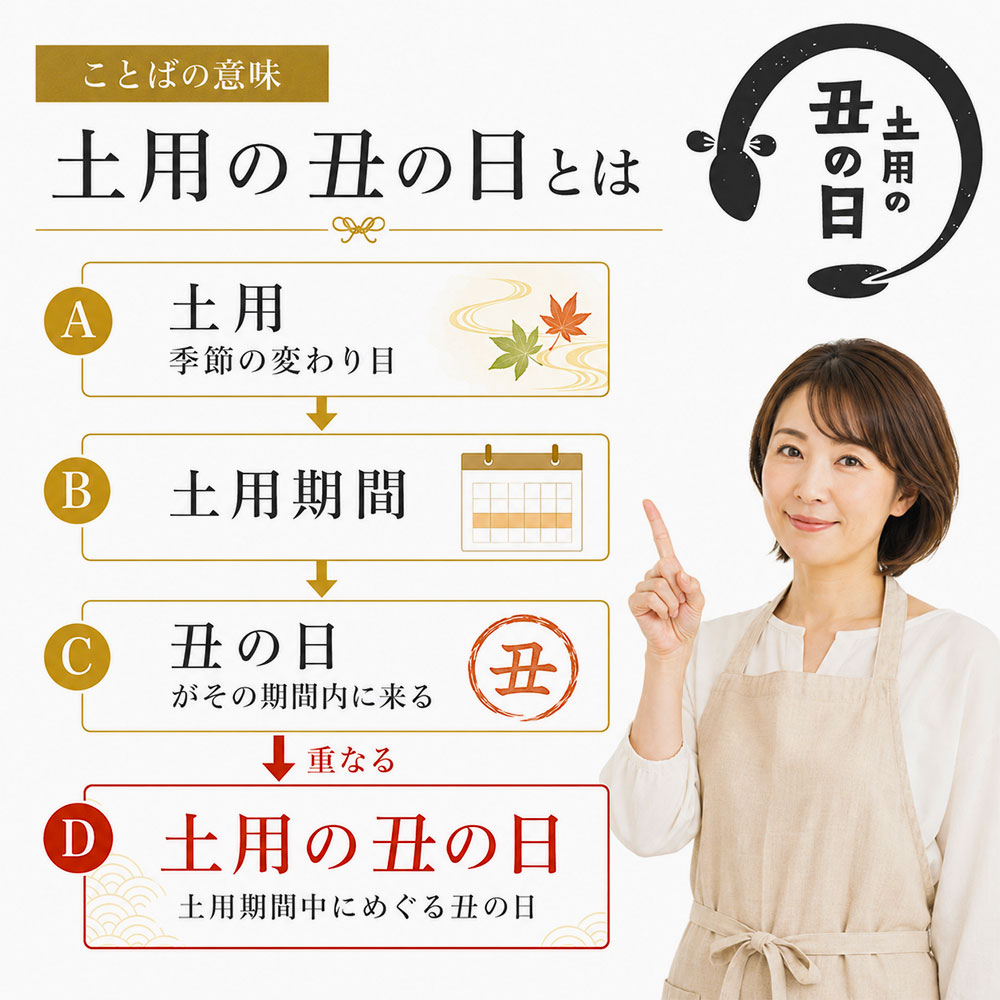 土用の丑の日とは？意味をわかりやすく解説