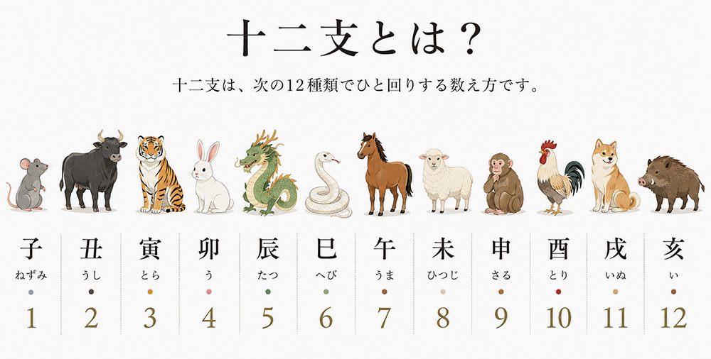 丑の日とは十二支で数える日のこと