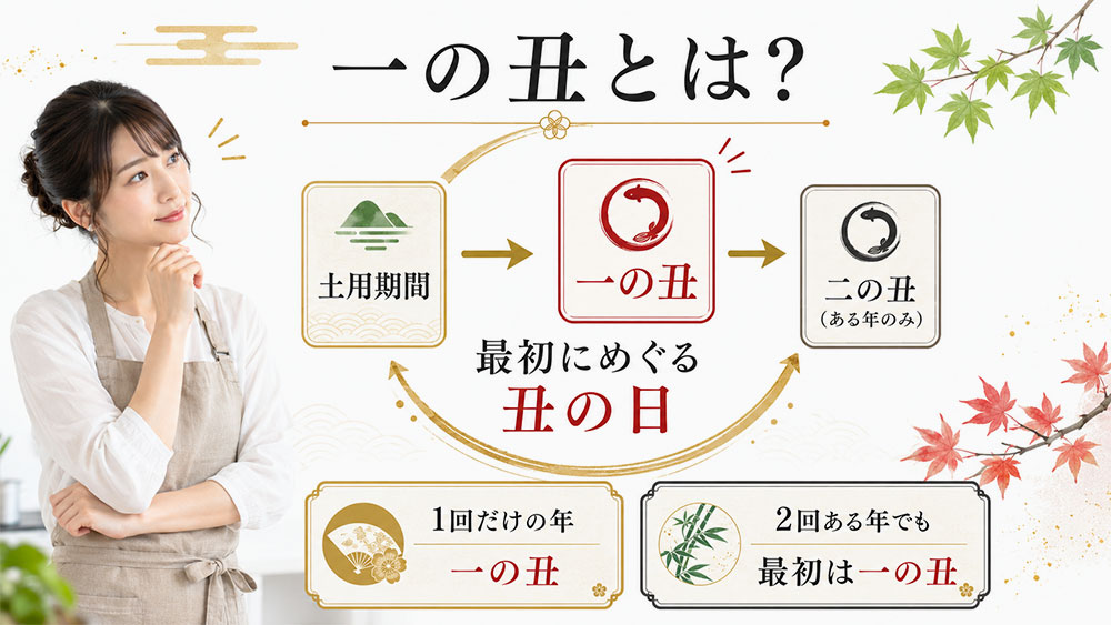一の丑は土用期間中の1回目の丑の日