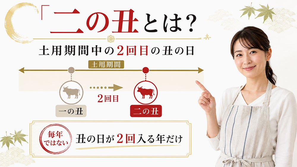 二の丑は土用期間中の2回目の丑の日