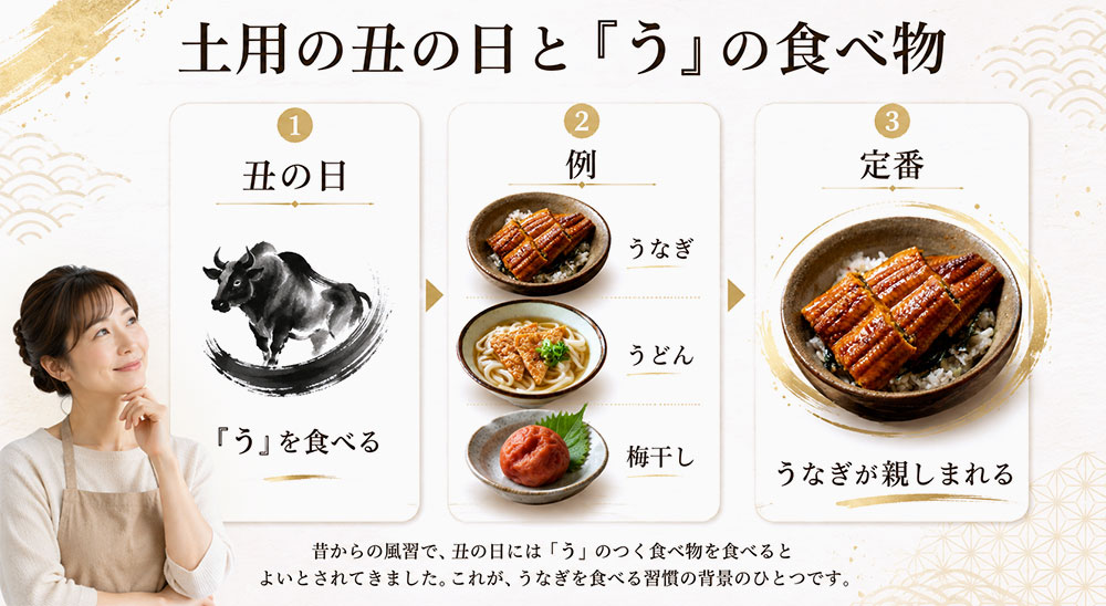 「う」のつく食べ物を食べる風習があった