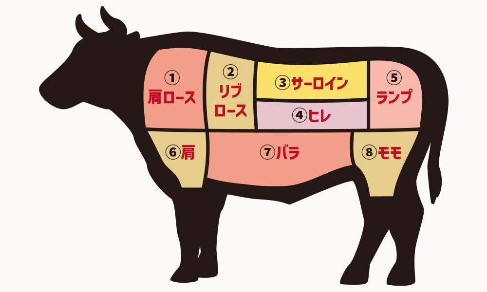 牛肉の基本部位の名称と位置