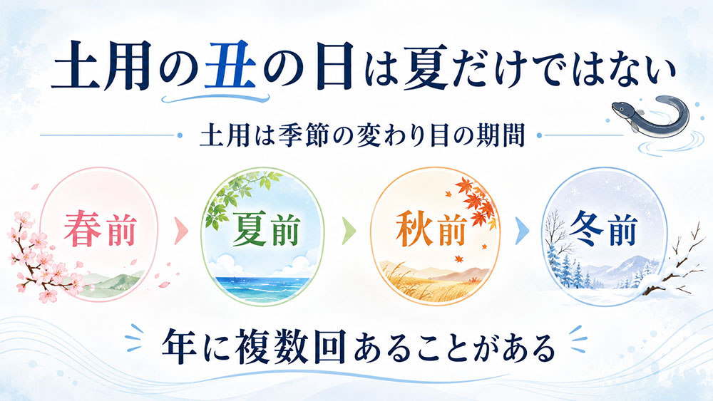 土用の丑の日は夏だけではない