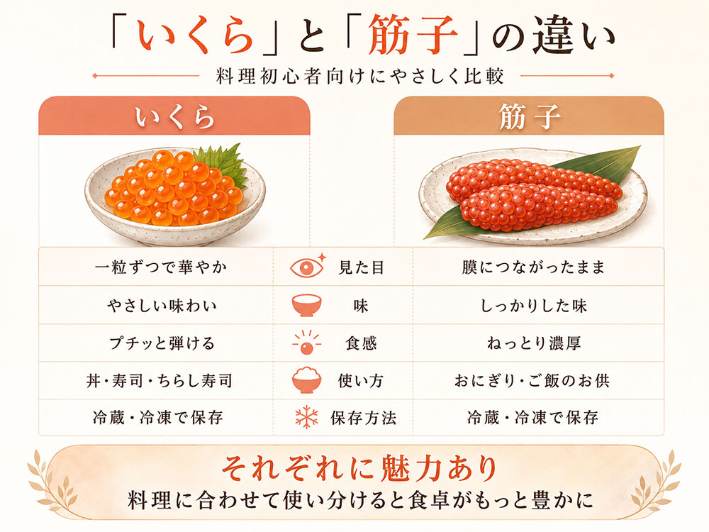 「いくら」と「筋子」の違いが丸わかり：まとめ