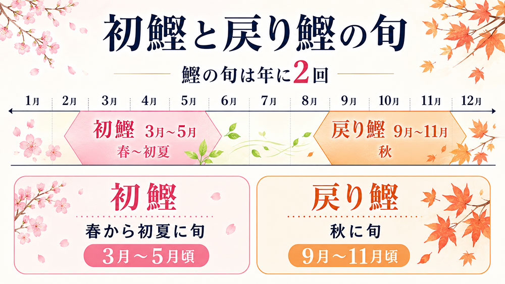 漁獲時期と旬の違い：春の初鰹、秋の戻り鰹
