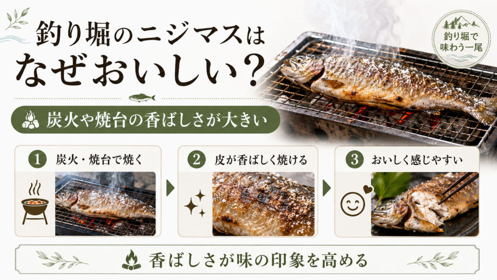炭火の香ばしさは家庭のグリルでは再現しにくい