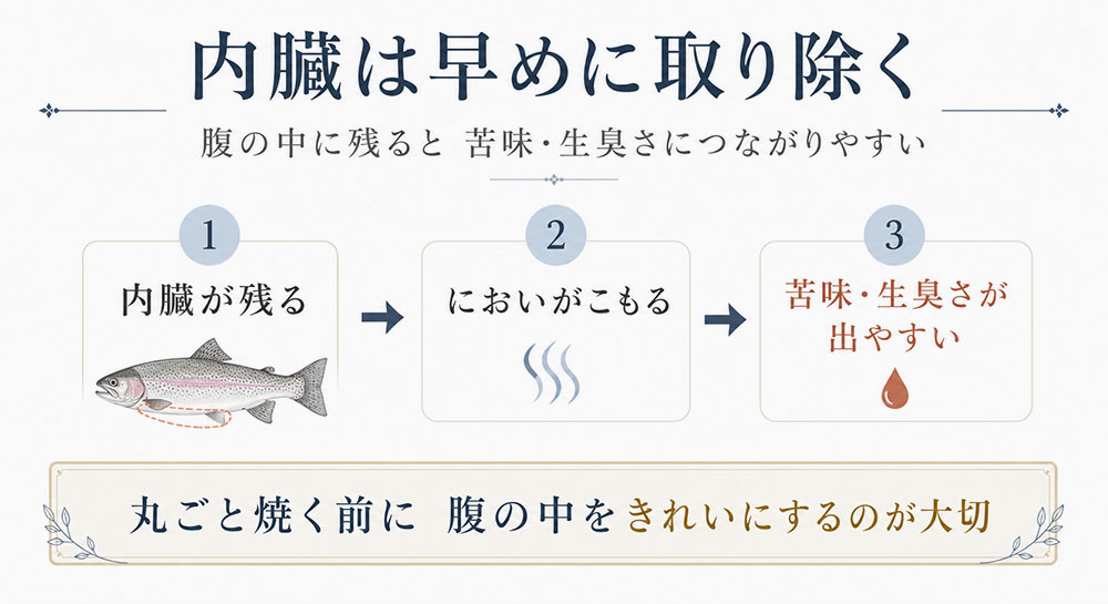 内臓を取り除く