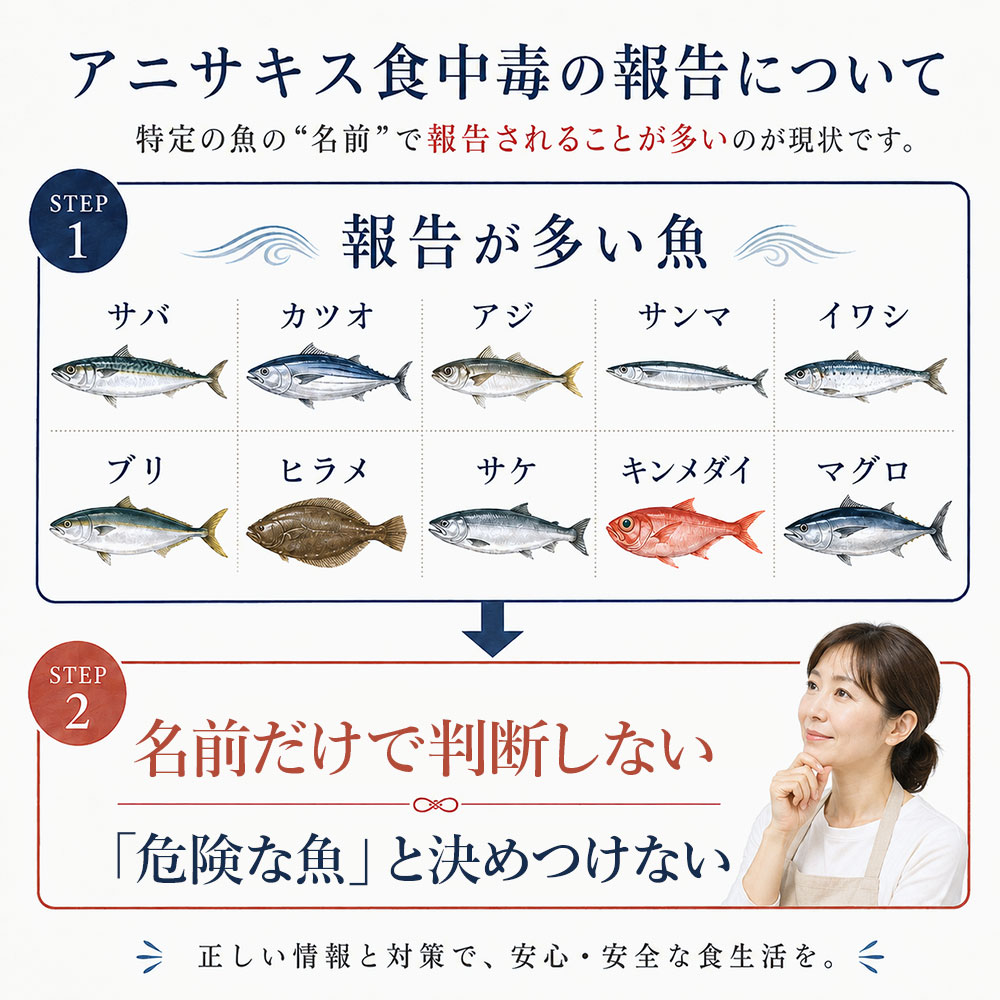 アニサキス食中毒の原因として報告が多い魚