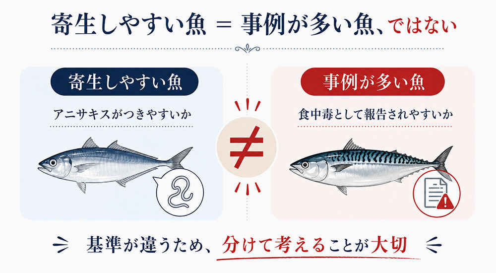 寄生しやすい魚と食中毒事例が多い魚は同じとは限らない