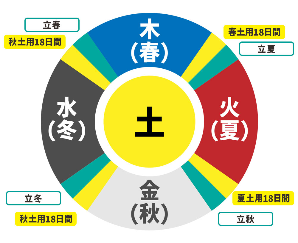 土用ってそもそも何?