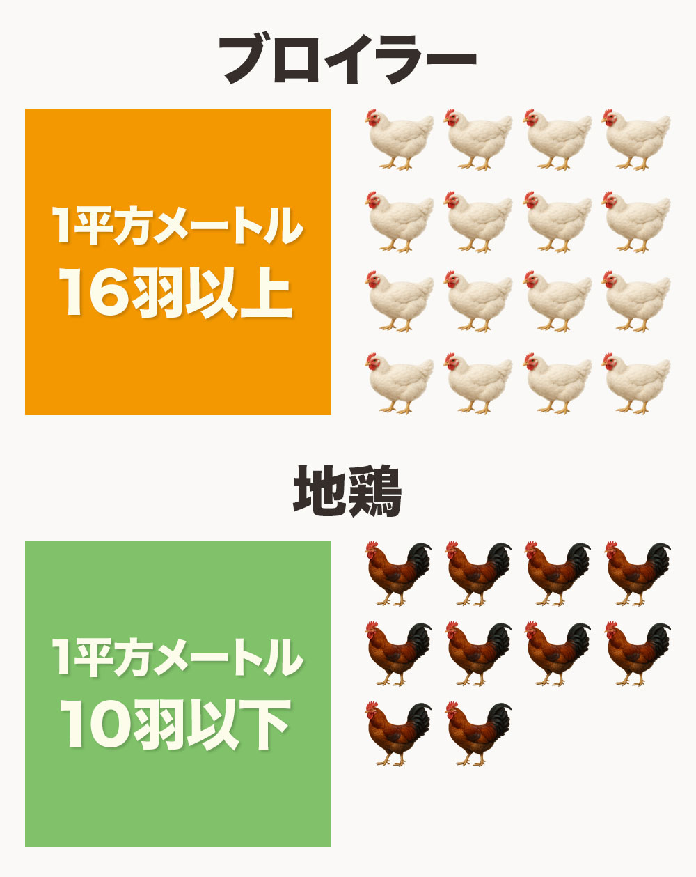 密飼(高密度飼育)がもたらすブロイラーの健康への影響