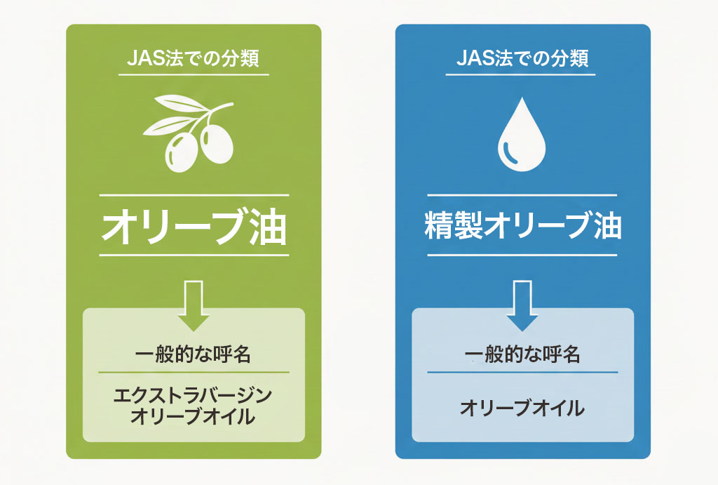 JAS法(日本農林規格法)による分類