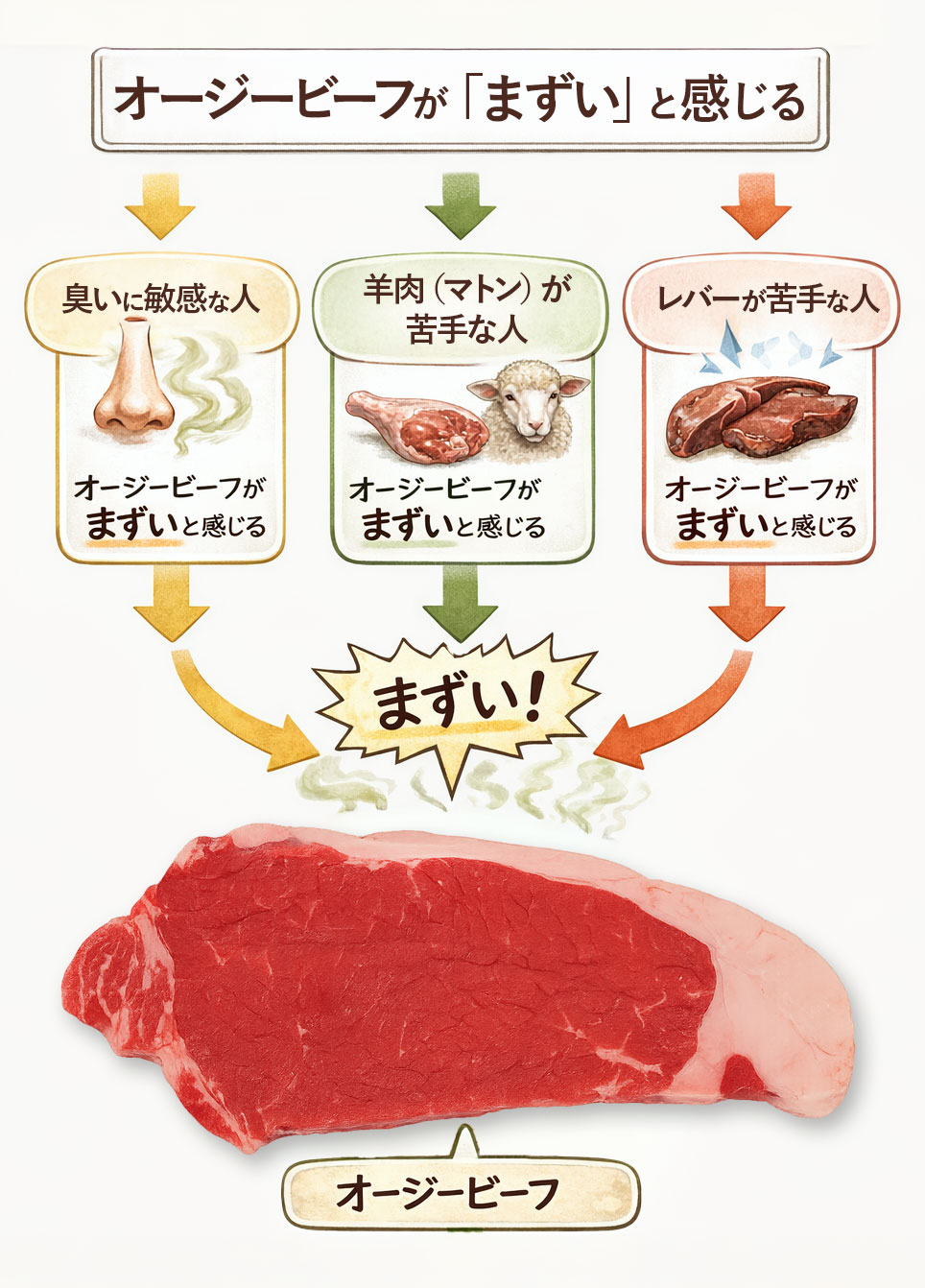 オージービーフの味が「まずい」と感じる人の特徴