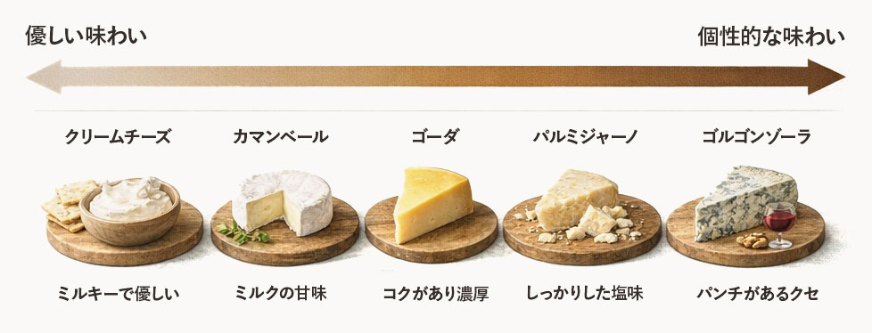 ナチュラルチーズは風味や味は個性的