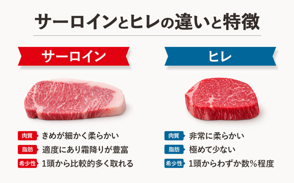 サーロインとヒレ、それぞれの部位の違いと特徴