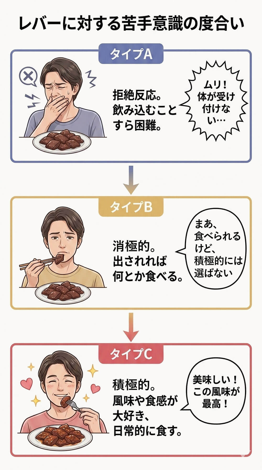 レバーに対する苦手意識の度合い