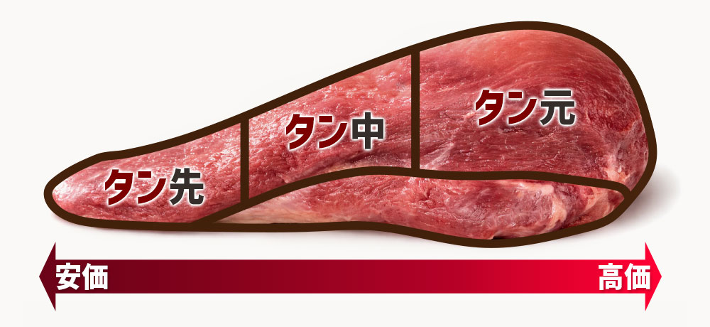 牛タンの部位と値段の関係