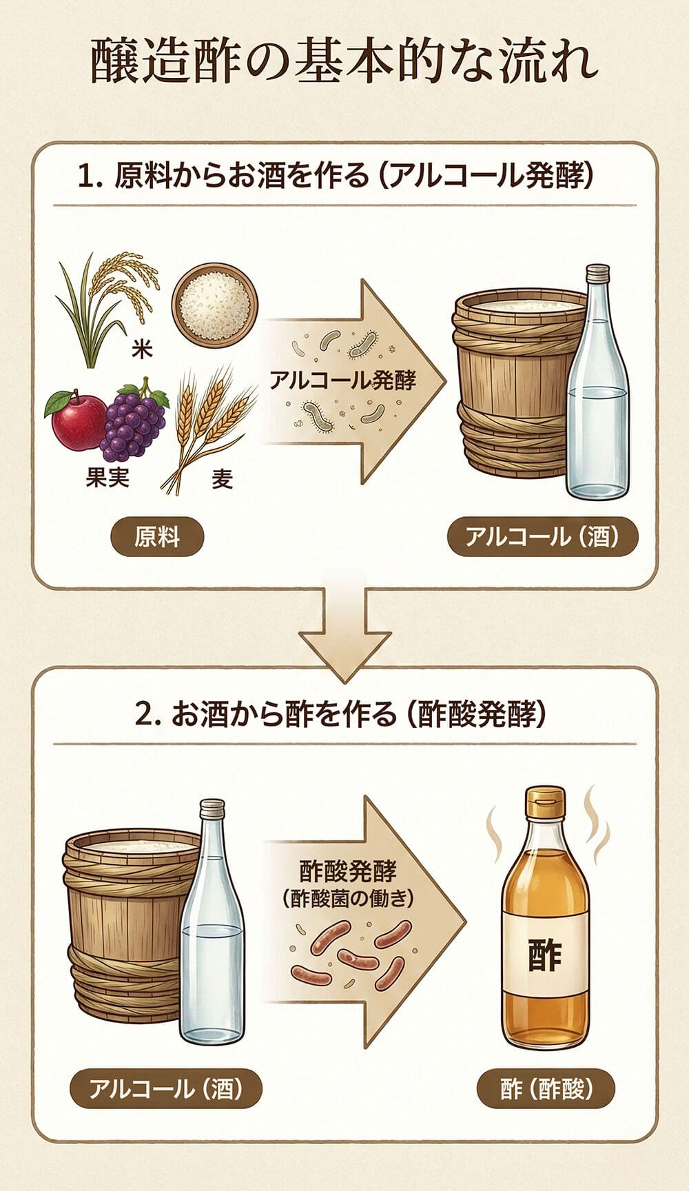 醸造酢の基本的な流れ
