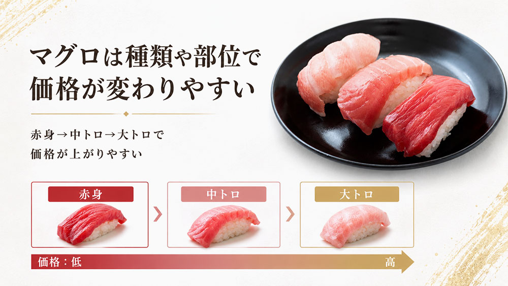 マグロは種類や部位で価格が変わりやすい