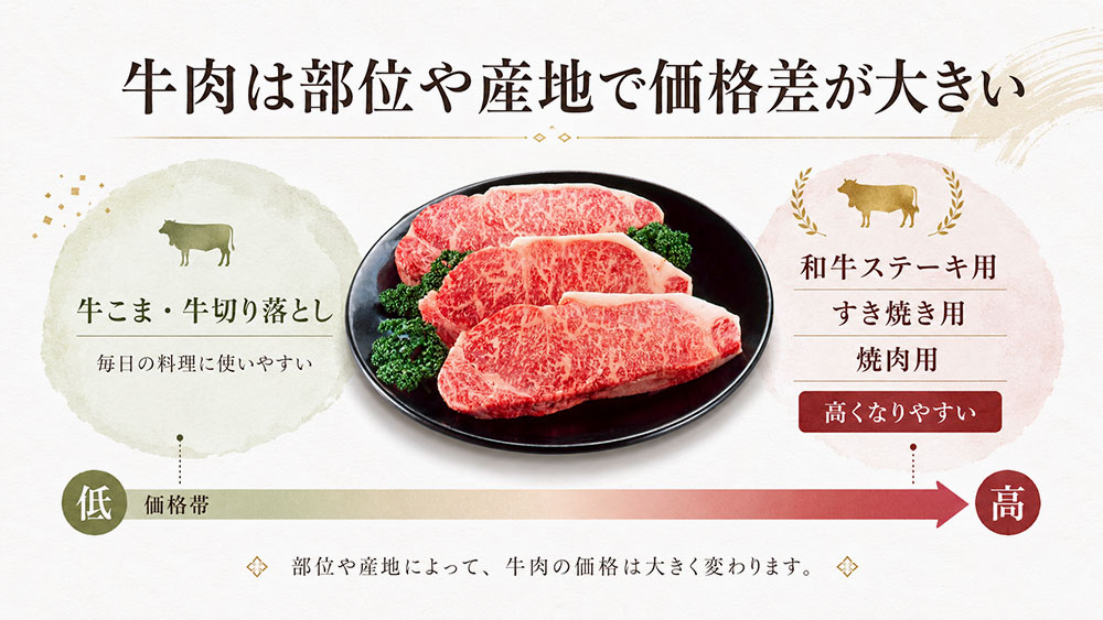 牛肉は部位や産地で価格差が大きい