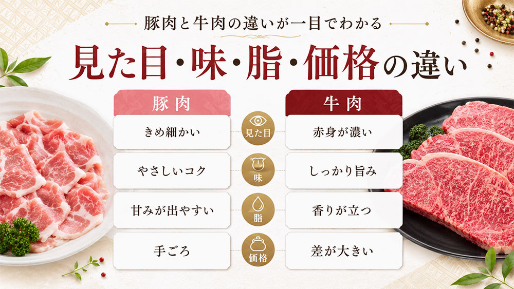 豚肉と牛肉の見た目・味・脂・価格の違い